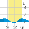 Mermentau River Entrance tide chart for Monday, February 1, 2021
