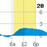 Mermentau River Entrance tide chart for Saturday, February 20, 2021