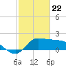 Mermentau River Entrance tide chart for Monday, February 22, 2021