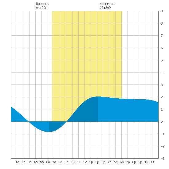 Mermentau River Entrance tide chart for Tuesday, February 23, 2021