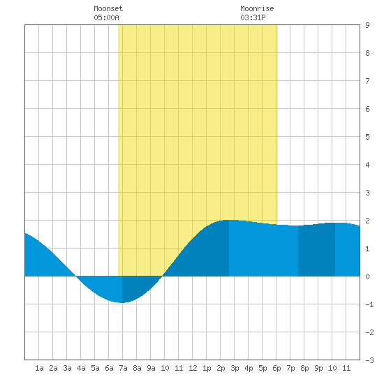 Mermentau River Entrance tide chart for Wednesday, February 24, 2021