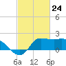 Mermentau River Entrance tide chart for Wednesday, February 24, 2021