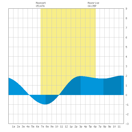 Mermentau River Entrance tide chart for Thursday, February 25, 2021