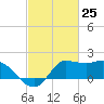 Mermentau River Entrance tide chart for Thursday, February 25, 2021