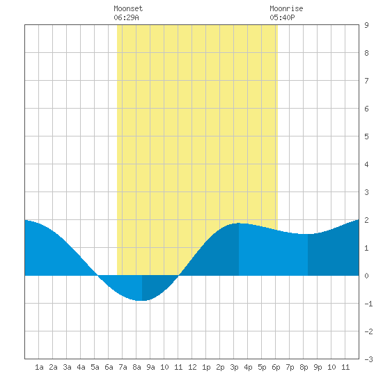 Mermentau River Entrance tide chart for Friday, February 26, 2021