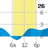 Mermentau River Entrance tide chart for Friday, February 26, 2021