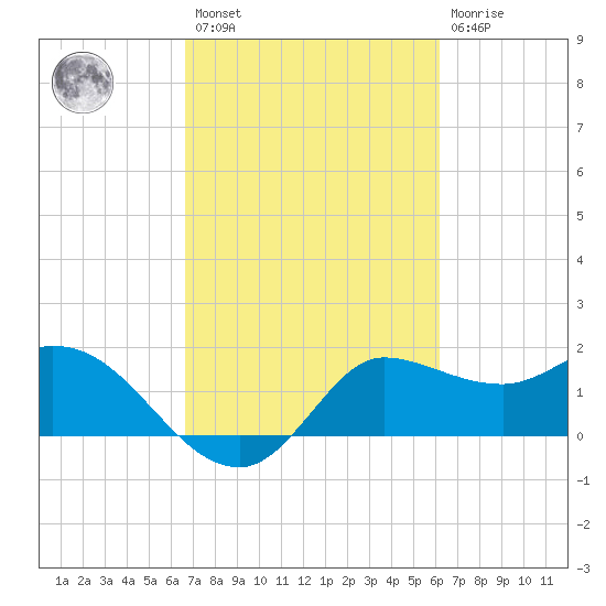 Mermentau River Entrance tide chart for Saturday, February 27, 2021