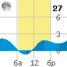 Mermentau River Entrance tide chart for Saturday, February 27, 2021