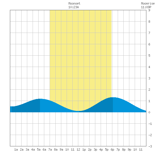 Mermentau River Entrance tide chart for Tuesday, February 2, 2021