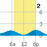 Mermentau River Entrance tide chart for Tuesday, February 2, 2021