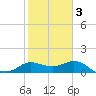 Mermentau River Entrance tide chart for Wednesday, February 3, 2021