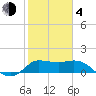 Mermentau River Entrance tide chart for Thursday, February 4, 2021