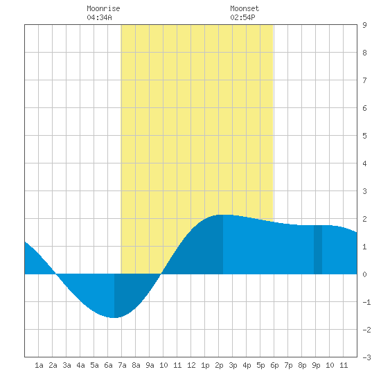 Mermentau River Entrance tide chart for Monday, February 8, 2021