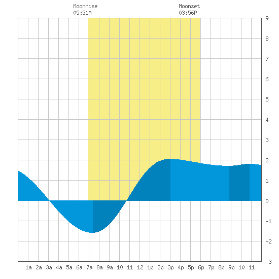 Mermentau River Entrance tide chart for Tuesday, February 9, 2021
