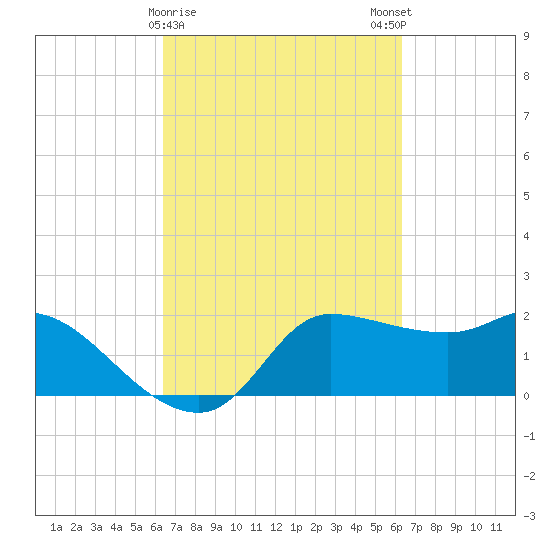 Mermentau River Entrance tide chart for Thursday, March 11, 2021