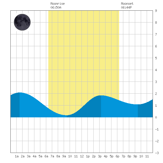 Mermentau River Entrance tide chart for Saturday, March 13, 2021