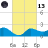 Mermentau River Entrance tide chart for Saturday, March 13, 2021