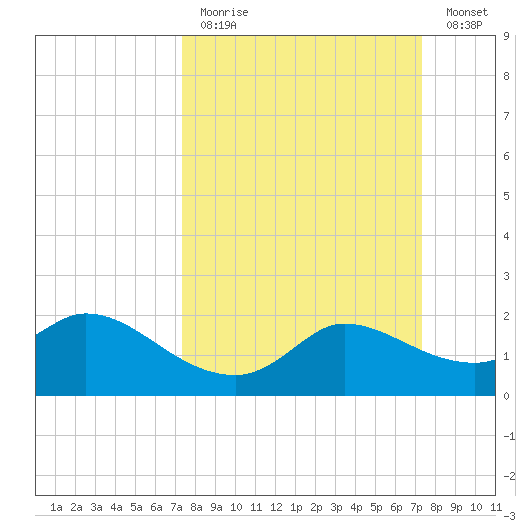 Mermentau River Entrance tide chart for Sunday, March 14, 2021