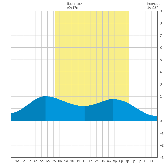 Mermentau River Entrance tide chart for Tuesday, March 16, 2021