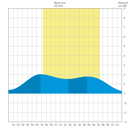 Mermentau River Entrance tide chart for Wednesday, March 17, 2021