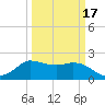 Mermentau River Entrance tide chart for Wednesday, March 17, 2021