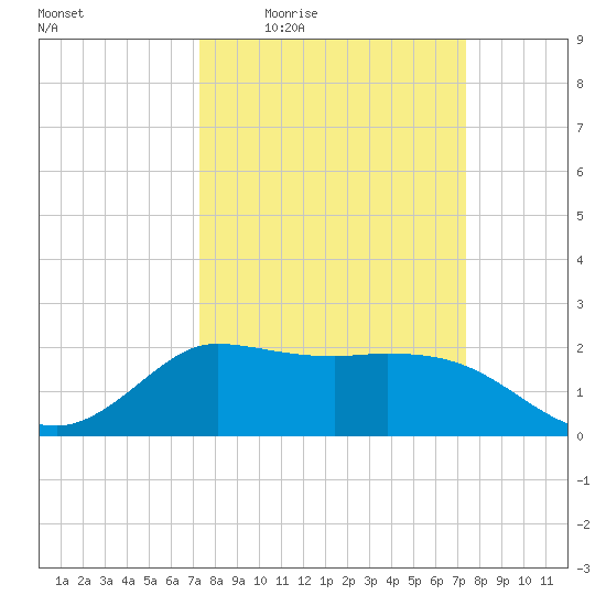 Mermentau River Entrance tide chart for Thursday, March 18, 2021