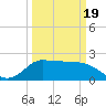 Mermentau River Entrance tide chart for Friday, March 19, 2021