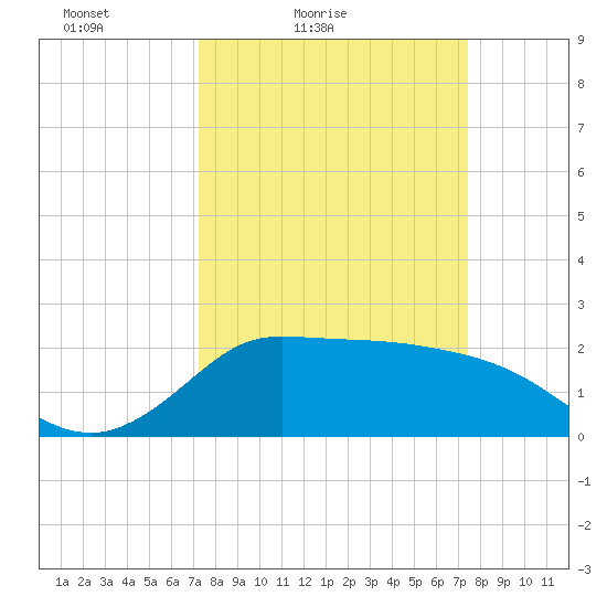 Mermentau River Entrance tide chart for Saturday, March 20, 2021