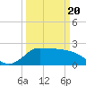 Mermentau River Entrance tide chart for Saturday, March 20, 2021