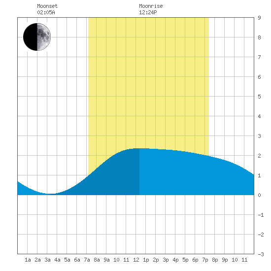 Mermentau River Entrance tide chart for Sunday, March 21, 2021