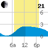 Mermentau River Entrance tide chart for Sunday, March 21, 2021