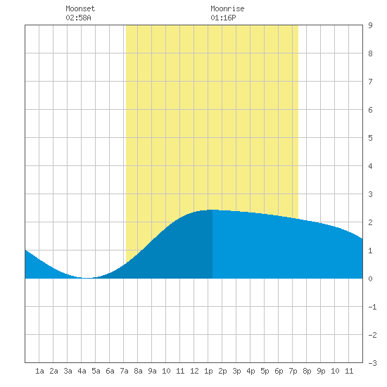 Mermentau River Entrance tide chart for Monday, March 22, 2021