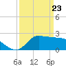 Mermentau River Entrance tide chart for Tuesday, March 23, 2021