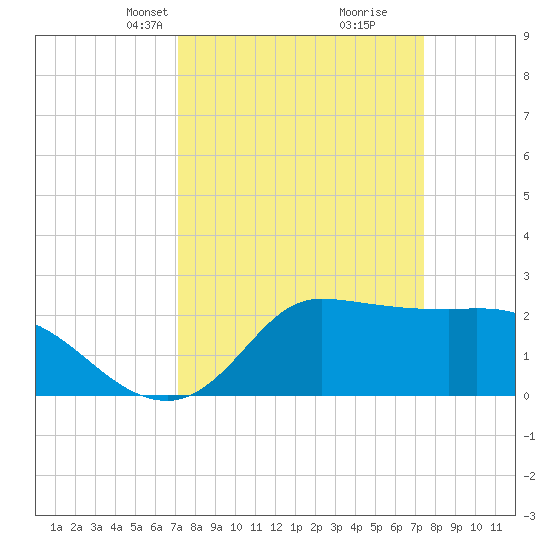 Mermentau River Entrance tide chart for Wednesday, March 24, 2021