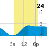 Mermentau River Entrance tide chart for Wednesday, March 24, 2021