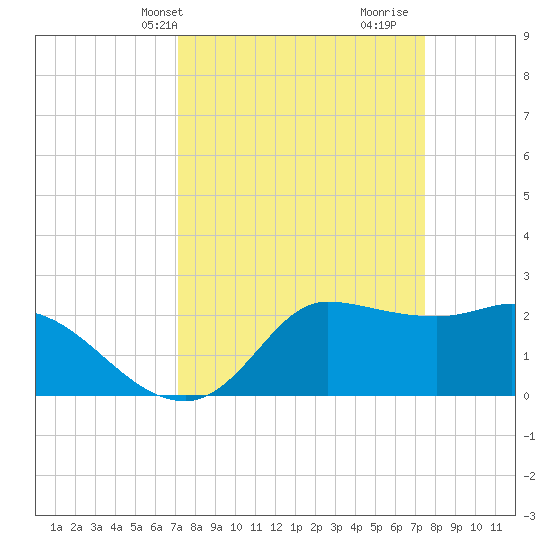 Mermentau River Entrance tide chart for Thursday, March 25, 2021