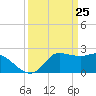 Mermentau River Entrance tide chart for Thursday, March 25, 2021