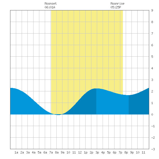 Mermentau River Entrance tide chart for Friday, March 26, 2021