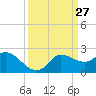 Mermentau River Entrance tide chart for Saturday, March 27, 2021