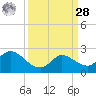 Mermentau River Entrance tide chart for Sunday, March 28, 2021