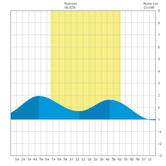 Mermentau River Entrance tide chart for Tuesday, March 2, 2021