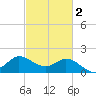 Mermentau River Entrance tide chart for Tuesday, March 2, 2021