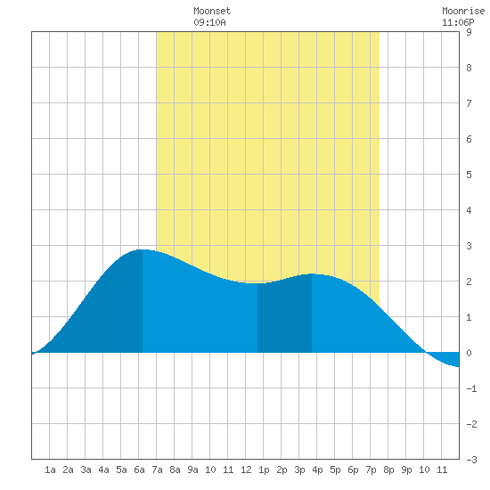 Mermentau River Entrance tide chart for Wednesday, March 31, 2021