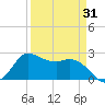 Mermentau River Entrance tide chart for Wednesday, March 31, 2021