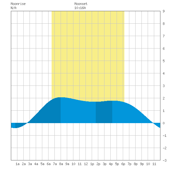 Mermentau River Entrance tide chart for Thursday, March 4, 2021
