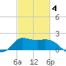 Mermentau River Entrance tide chart for Thursday, March 4, 2021