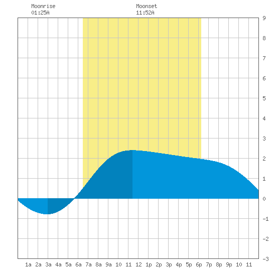 Mermentau River Entrance tide chart for Saturday, March 6, 2021