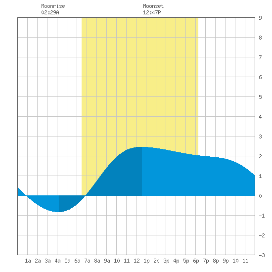 Mermentau River Entrance tide chart for Sunday, March 7, 2021