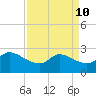 Mermentau River Entrance tide chart for Saturday, April 10, 2021