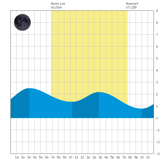 Mermentau River Entrance tide chart for Sunday, April 11, 2021
